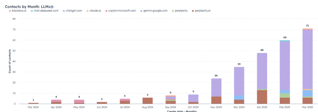 Leads Generated from LLM sources - Cube